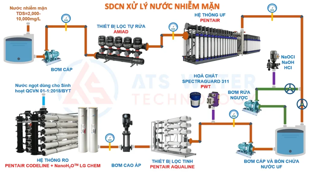 sơ đồ công nghệ xử lý nước nhiễm mặn ứng dụng hệ RO