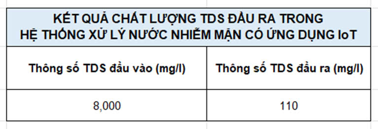 ket qua chat luong tds dau ra trong he thong xu ly nuoc nhiem man co ung dung iot