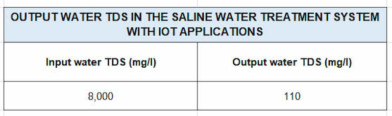 output water tds