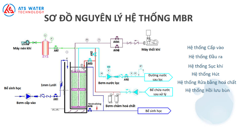 nguyên lý hoạt động của màng lọc MBR