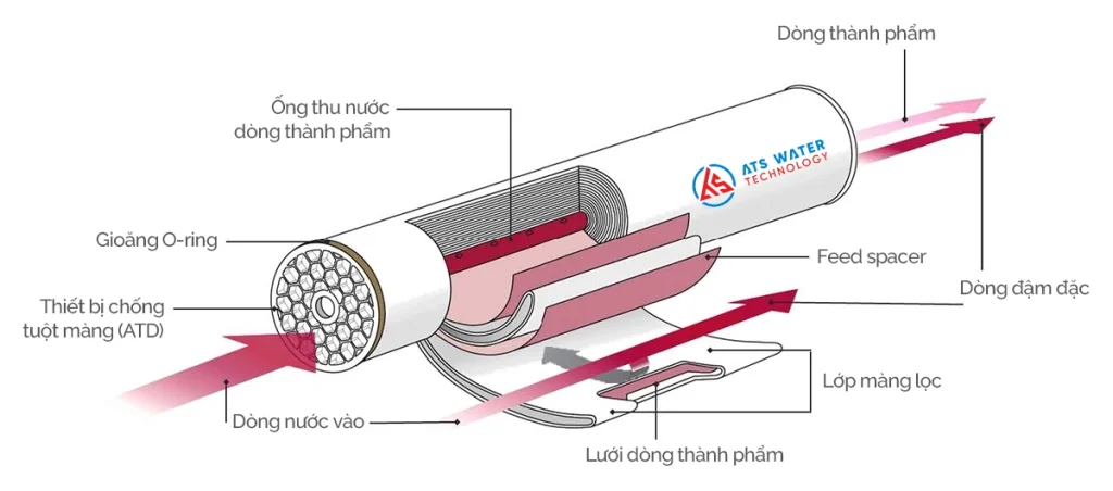 Phương pháp xử lý nước nhiễm mặn bằng RO (thẩm thấu ngược)