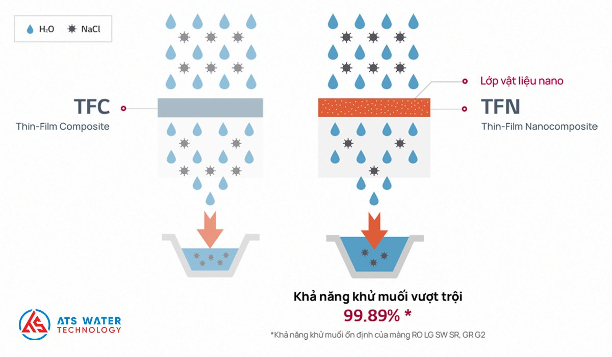 so sánh công nghệ TFN và TFC