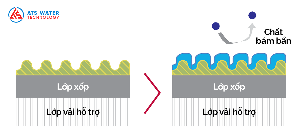 công nghệ chống cáu cặn vượt trội vủa màng RO nước lợ