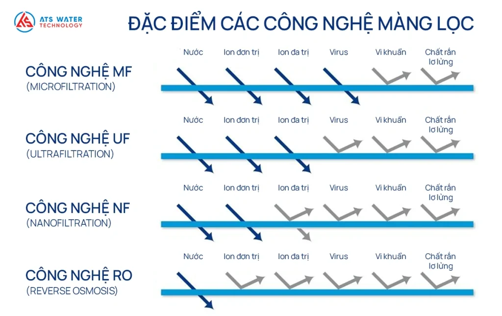 đặc điểm các công nghệ màng lọc