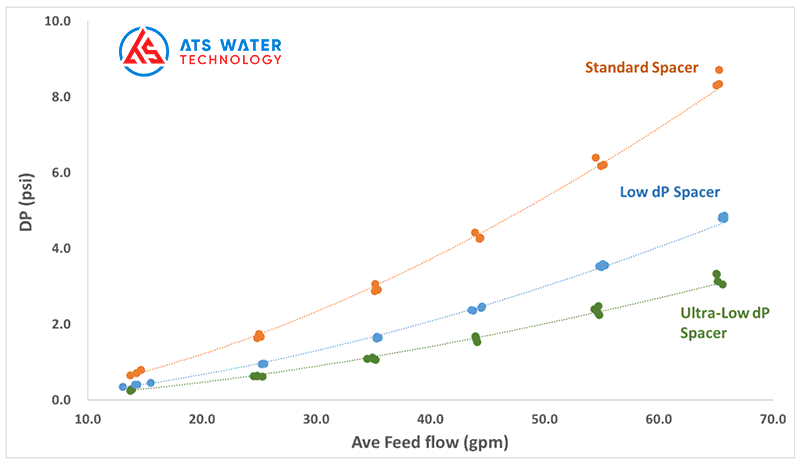 DP của màng theo lưu lượng đầu vào cho feed spacer tiêu chuẩn, dP thấp và dP cực thấp (ULD)