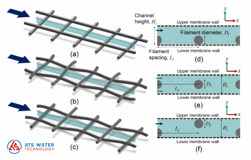 Hình dạng 3 chiều của feed spacer và mặt cắt ngang