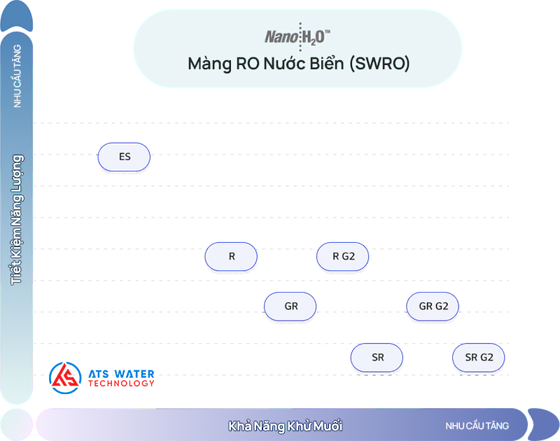 Các model màng RO NanoH2O™ lọc nước biển