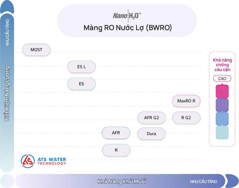 Các model màng RO nước lợ NanoH2O