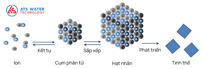 Quá trình hình thành cáu cặn