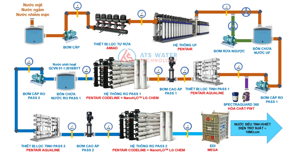 Xử Lý Nước Cấp Cho Sản Xuất Mỹ Phẩm | Tiêu Chuẩn Và Quy Trình